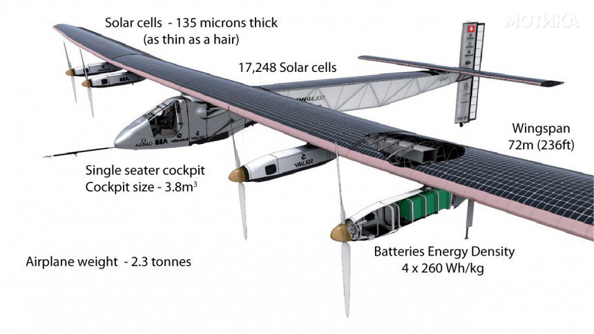 Solar Impulse 2 - Solar Plane Completes Record 120-Hour Flight Across Pacific! - How it works
